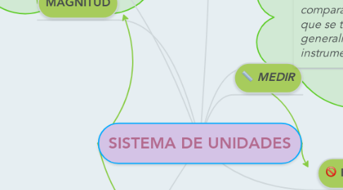 Mind Map: SISTEMA DE UNIDADES