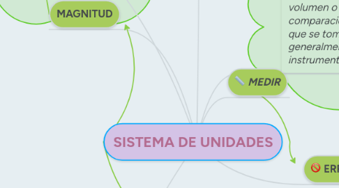 Mind Map: SISTEMA DE UNIDADES