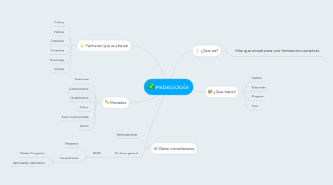 Mind Map: PEDAGOGÍA