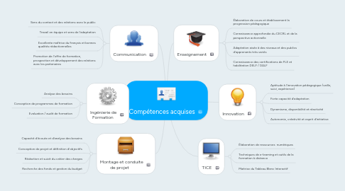 Mind Map: Compétences acquises