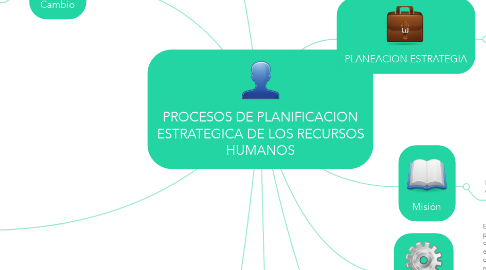 Mind Map: PROCESOS DE PLANIFICACION ESTRATEGICA DE LOS RECURSOS HUMANOS