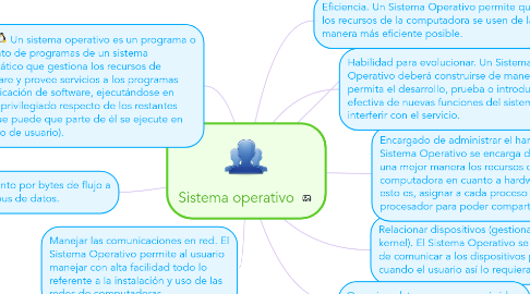 Mind Map: Sistema operativo