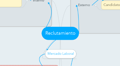 Mind Map: Reclutamiento