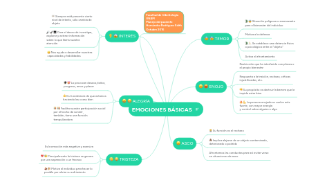 Mind Map: EMOCIONES BÁSICAS