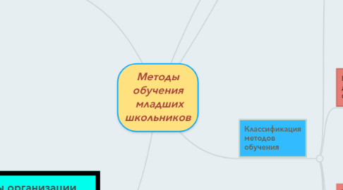 Mind Map: Методы обучения младших школьников