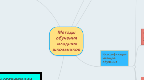 Mind Map: Методы обучения  младших школьников