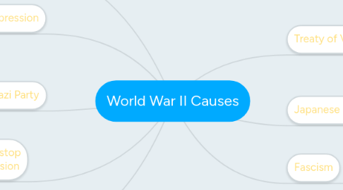 Mind Map: World War II Causes