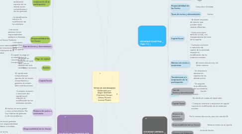 Mind Map: TIPOS DE SOCIEDADES Elaborado por: Angie Andrade Francisco Campo Liliana Pereira Lorena Pinzón