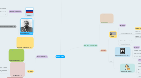 Mind Map: PSICO - LOGIA