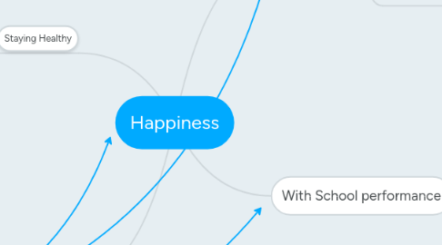 Mind Map: Happiness