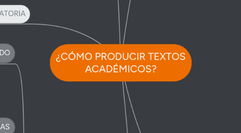 Mind Map: ¿CÓMO PRODUCIR TEXTOS ACADÉMICOS?