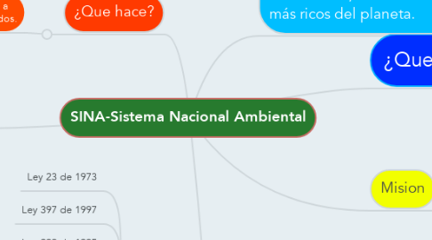 Mind Map: SINA-Sistema Nacional Ambiental