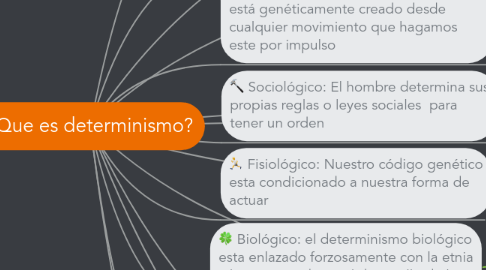 Mind Map: ¿Que es determinismo?