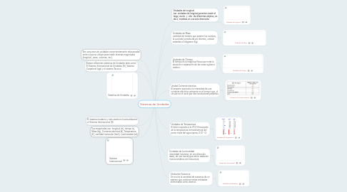 Mind Map: Sistemas de Unidades