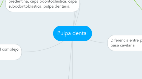 Mind Map: Pulpa dental