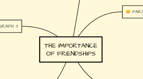 Mind Map: THE IMPORTANCE OF FRIENDSHIPS