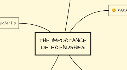 Mind Map: THE IMPORTANCE OF FRIENDSHIPS