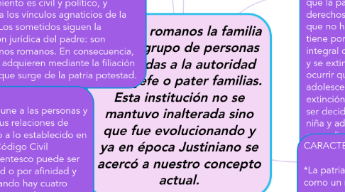 Mind Map: Para los romanos la familia era un grupo de personas sometidas a la autoridad de un jefe o pater familias. Esta institución no se mantuvo inalterada sino que fue evolucionando y ya en época Justiniano se acercó a nuestro concepto actual.