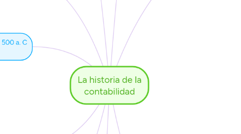 Mind Map: La historia de la contabilidad