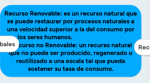 Mind Map: Recurso Renovable: es un recurso natural que se puede restaurar por procesos naturales a una velocidad superior a la del consumo por los seres humanos. Recurso no Renovable: un recurso natural que no puede ser producido, regenerado o reutilizado a una escala tal que pueda sostener su tasa de consumo.