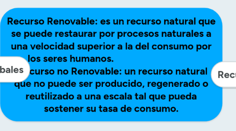 Mind Map: Recurso Renovable: es un recurso natural que se puede restaurar por procesos naturales a una velocidad superior a la del consumo por los seres humanos.                                    Recurso no Renovable: un recurso natural que no puede ser producido, regenerado o reutilizado a una escala tal que pueda sostener su tasa de consumo.