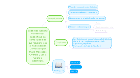 Mind Map: Didáctica General y Didácticas Específicas: La complejidad de sus relaciones en el nivel superior. Compilado por María Mercedes Civarolo y Sonia Gabriela Lizarriturri.