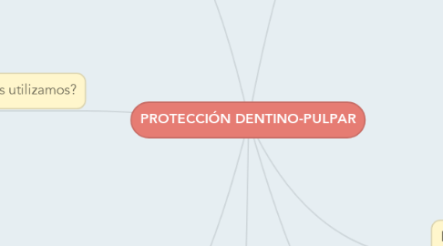 Mind Map: PROTECCIÓN DENTINO-PULPAR