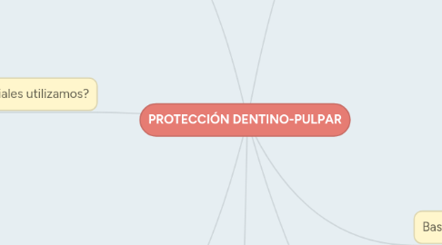 Mind Map: PROTECCIÓN DENTINO-PULPAR