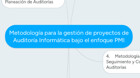 Mind Map: Metodología para la gestión de proyectos de Auditoría Informática bajo el enfoque PMI