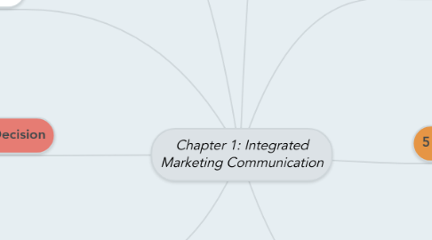 Mind Map: Chapter 1: Integrated Marketing Communication