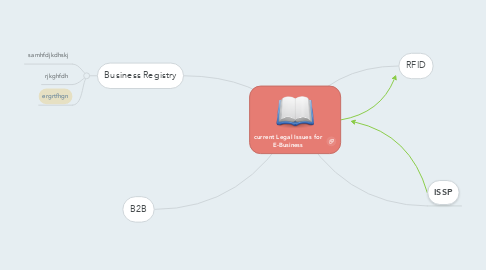 Mind Map: current Legal Issues for E-Business