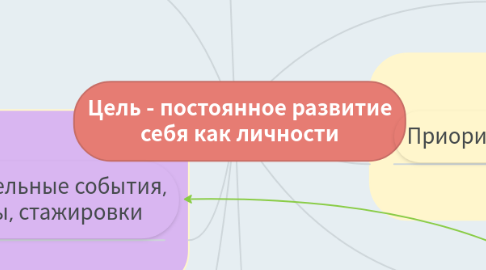 Mind Map: Цель - постоянное развитие себя как личности