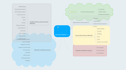 Mind Map: RECRUITMENT
