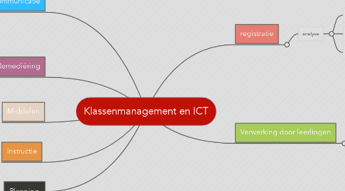 Mind Map: Klassenmanagement en ICT