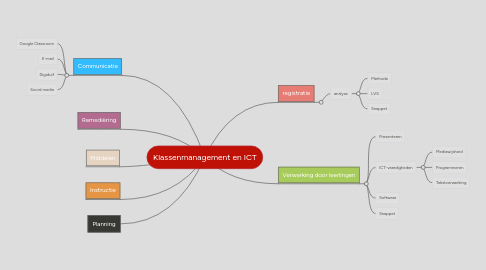 Mind Map: Klassenmanagement en ICT