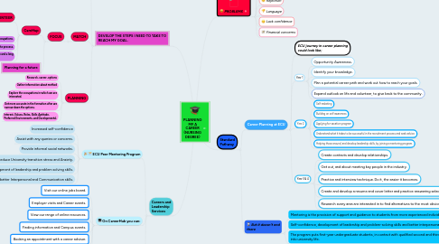 Mind Map: PLANNING MY A CAREER (NURSING DEGREE)