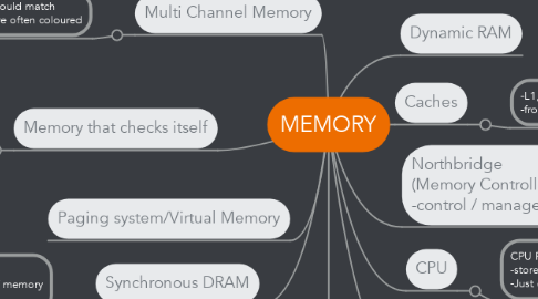 Mind Map: MEMORY