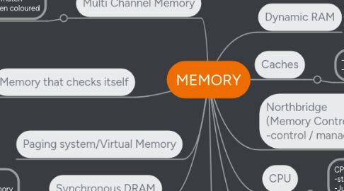 Mind Map: MEMORY