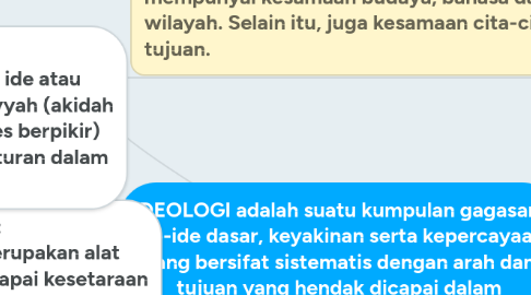 Mind Map: IDEOLOGI adalah suatu kumpulan gagasan, ide-ide dasar, keyakinan serta kepercayaan yang bersifat sistematis dengan arah dan tujuan yang hendak dicapai dalam kehidupan nasional suatu bangsa dan negara.