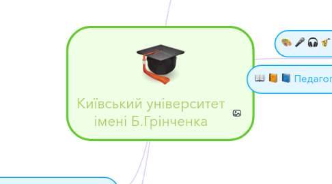 Mind Map: Київський університет імені Б.Грінченка