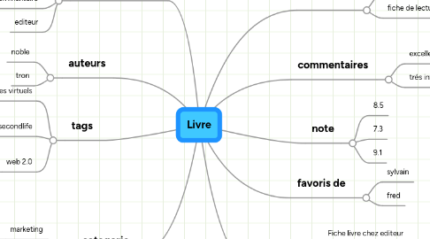 Mind Map: Livre