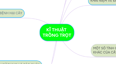 Mind Map: KĨ THUẬT TRỒNG TRỌT