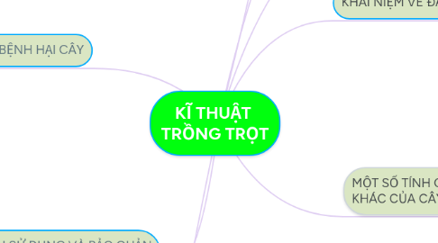 Mind Map: KĨ THUẬT  TRỒNG TRỌT