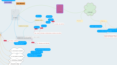 Mind Map: Le nom