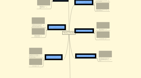 Mind Map: Theories of Goodwin.