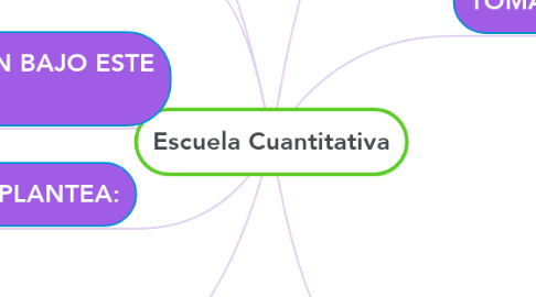 Mind Map: Escuela Cuantitativa
