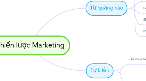 Mind Map: Chiến lược Marketing