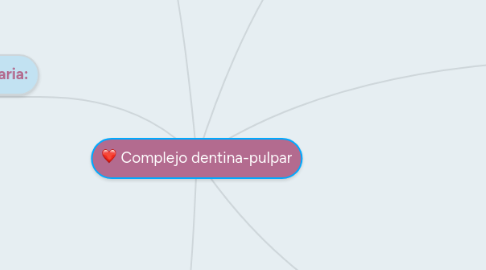 Mind Map: Complejo dentina-pulpar