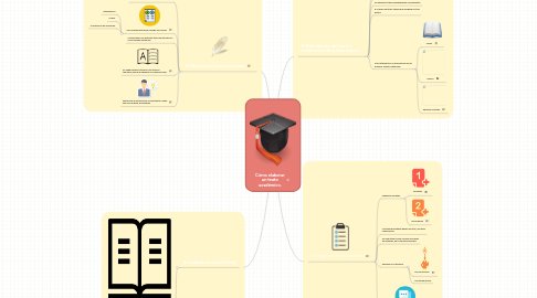 Mind Map: Cómo elaborar un texto académico.