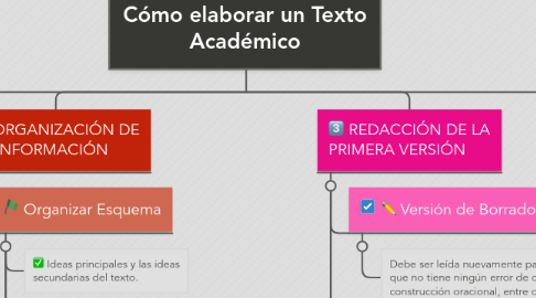 Mind Map: Cómo elaborar un Texto Académico